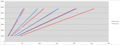 3_15_5q_vs_3,9_4q_pilový_diagram.JPG